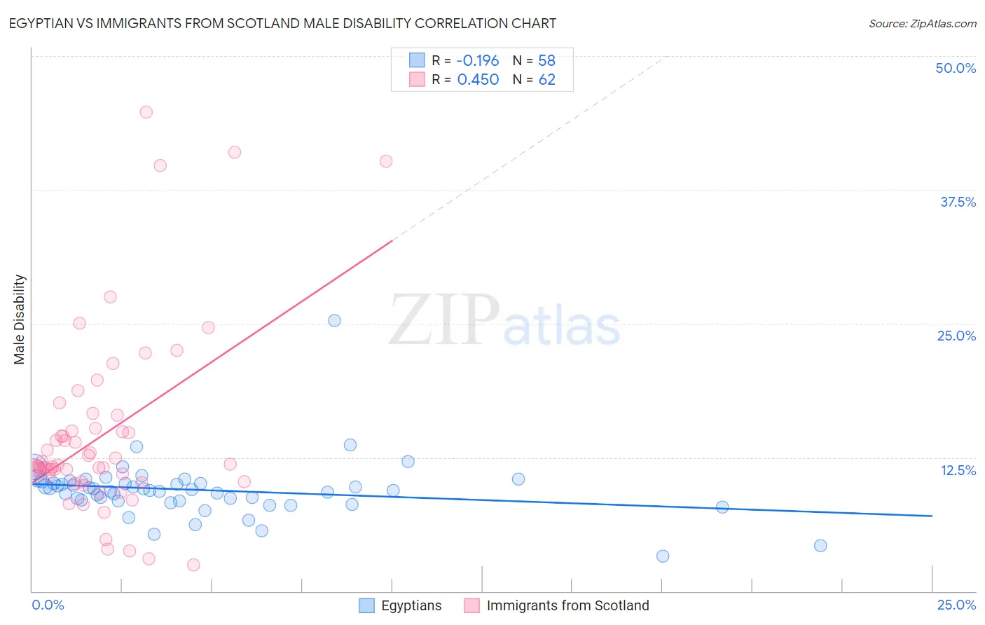 Egyptian vs Immigrants from Scotland Male Disability