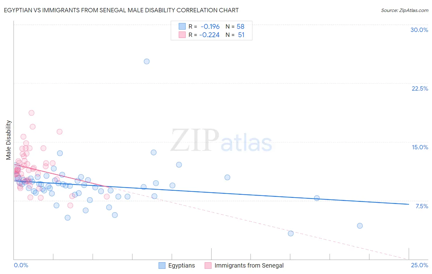 Egyptian vs Immigrants from Senegal Male Disability