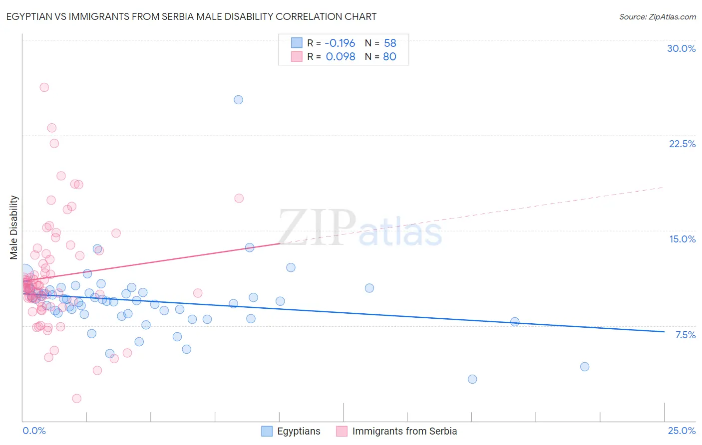 Egyptian vs Immigrants from Serbia Male Disability