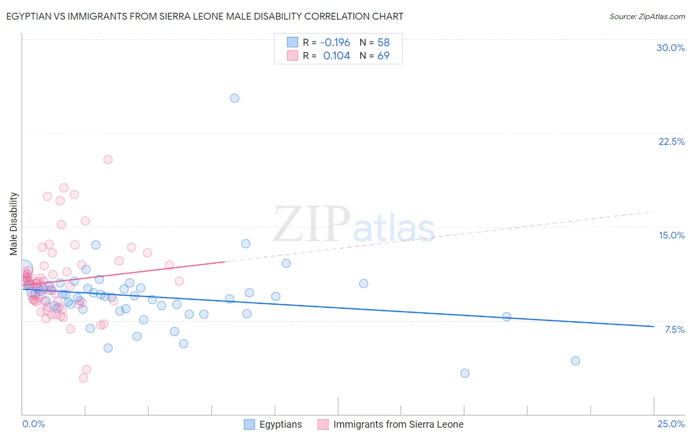 Egyptian vs Immigrants from Sierra Leone Male Disability