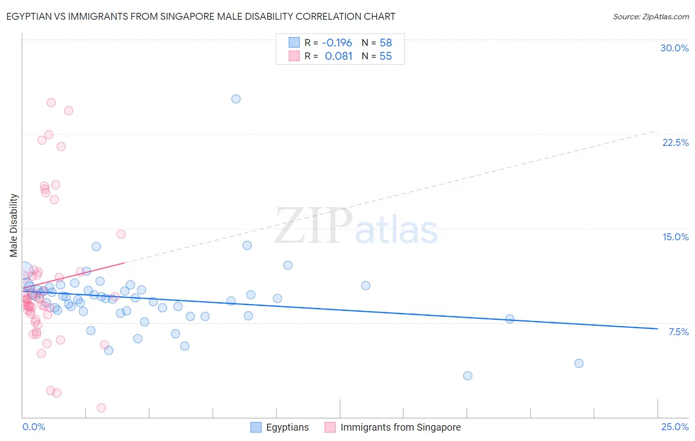 Egyptian vs Immigrants from Singapore Male Disability