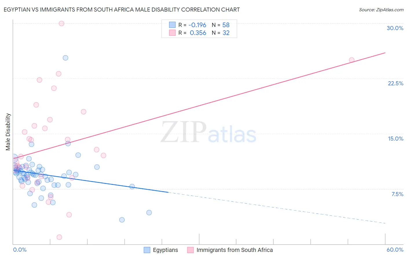 Egyptian vs Immigrants from South Africa Male Disability