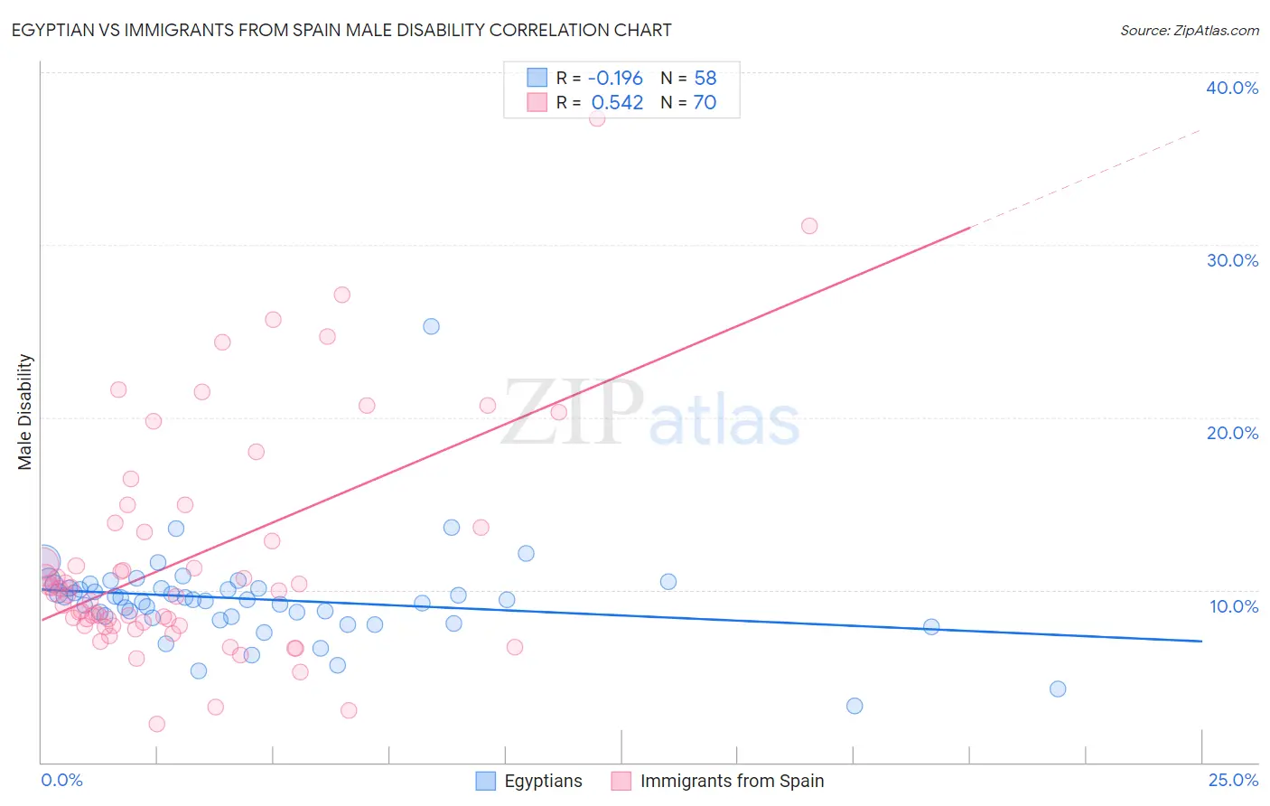 Egyptian vs Immigrants from Spain Male Disability