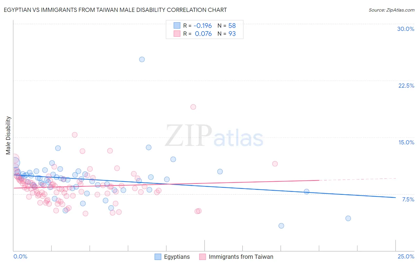 Egyptian vs Immigrants from Taiwan Male Disability