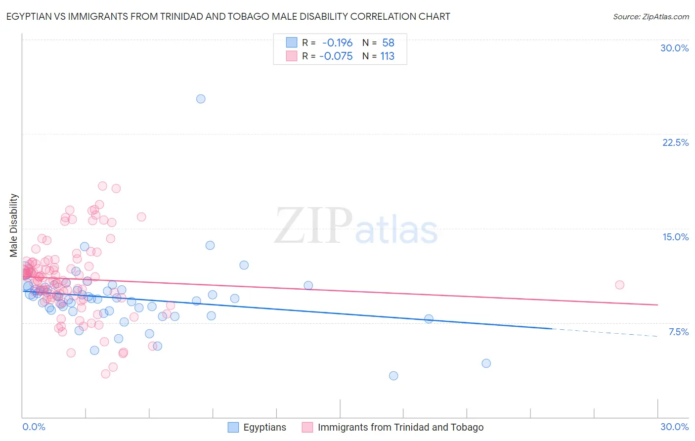 Egyptian vs Immigrants from Trinidad and Tobago Male Disability