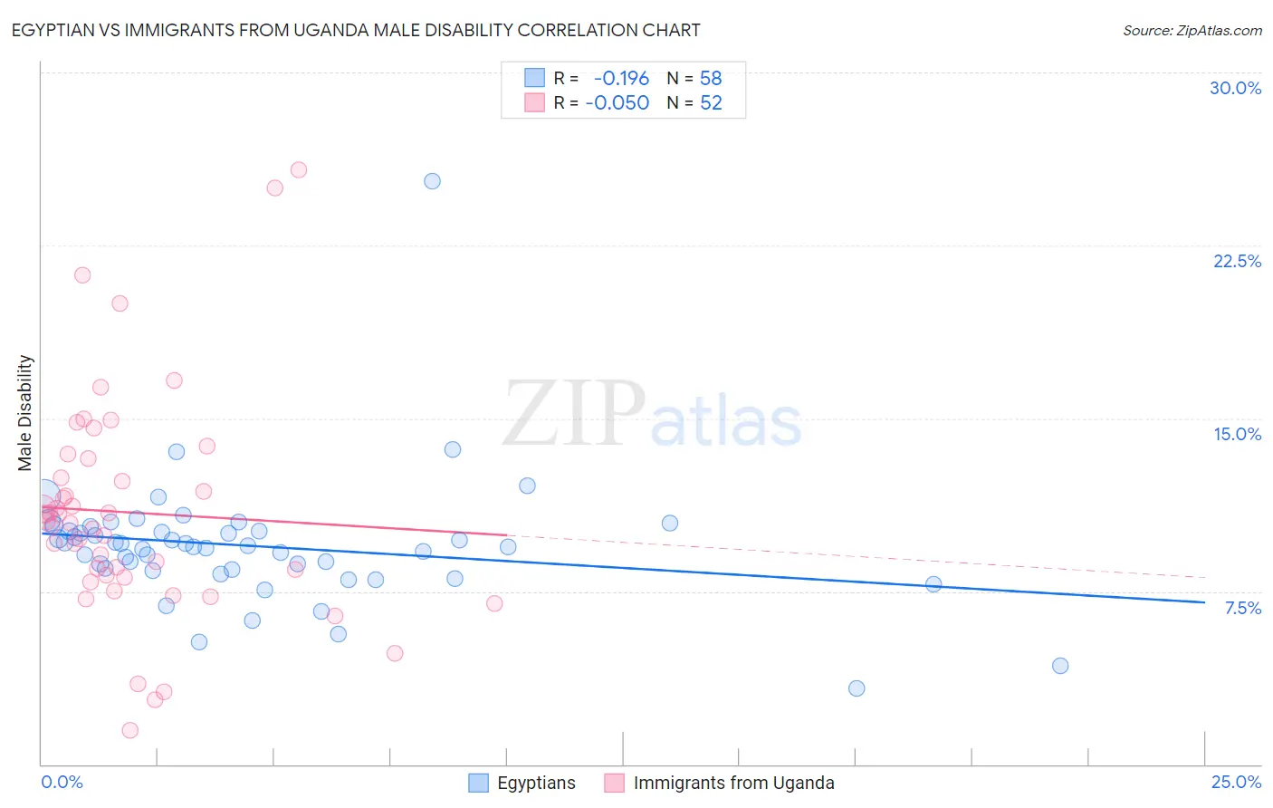 Egyptian vs Immigrants from Uganda Male Disability
