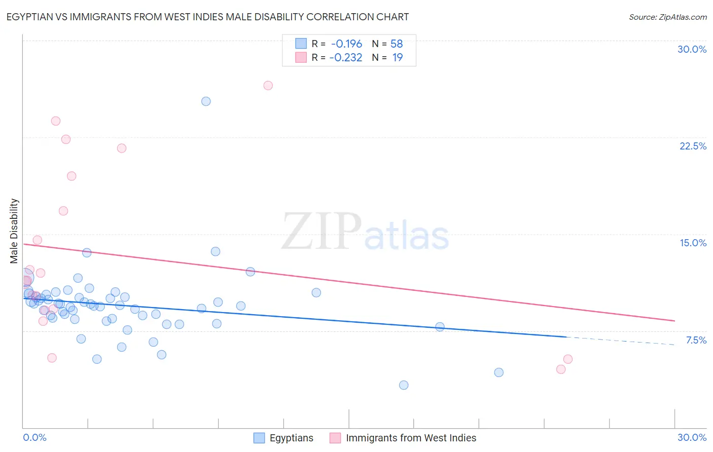 Egyptian vs Immigrants from West Indies Male Disability