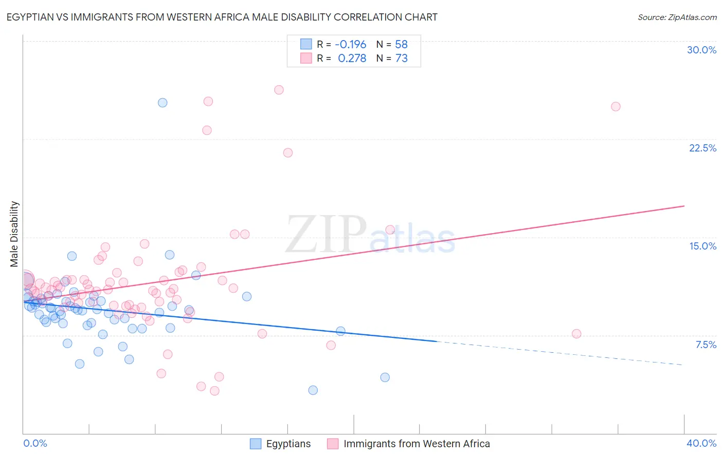 Egyptian vs Immigrants from Western Africa Male Disability