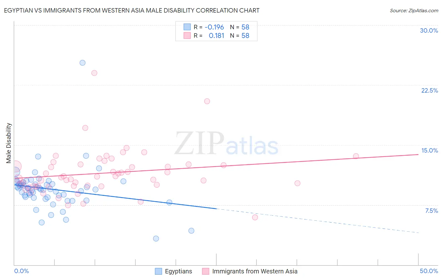 Egyptian vs Immigrants from Western Asia Male Disability