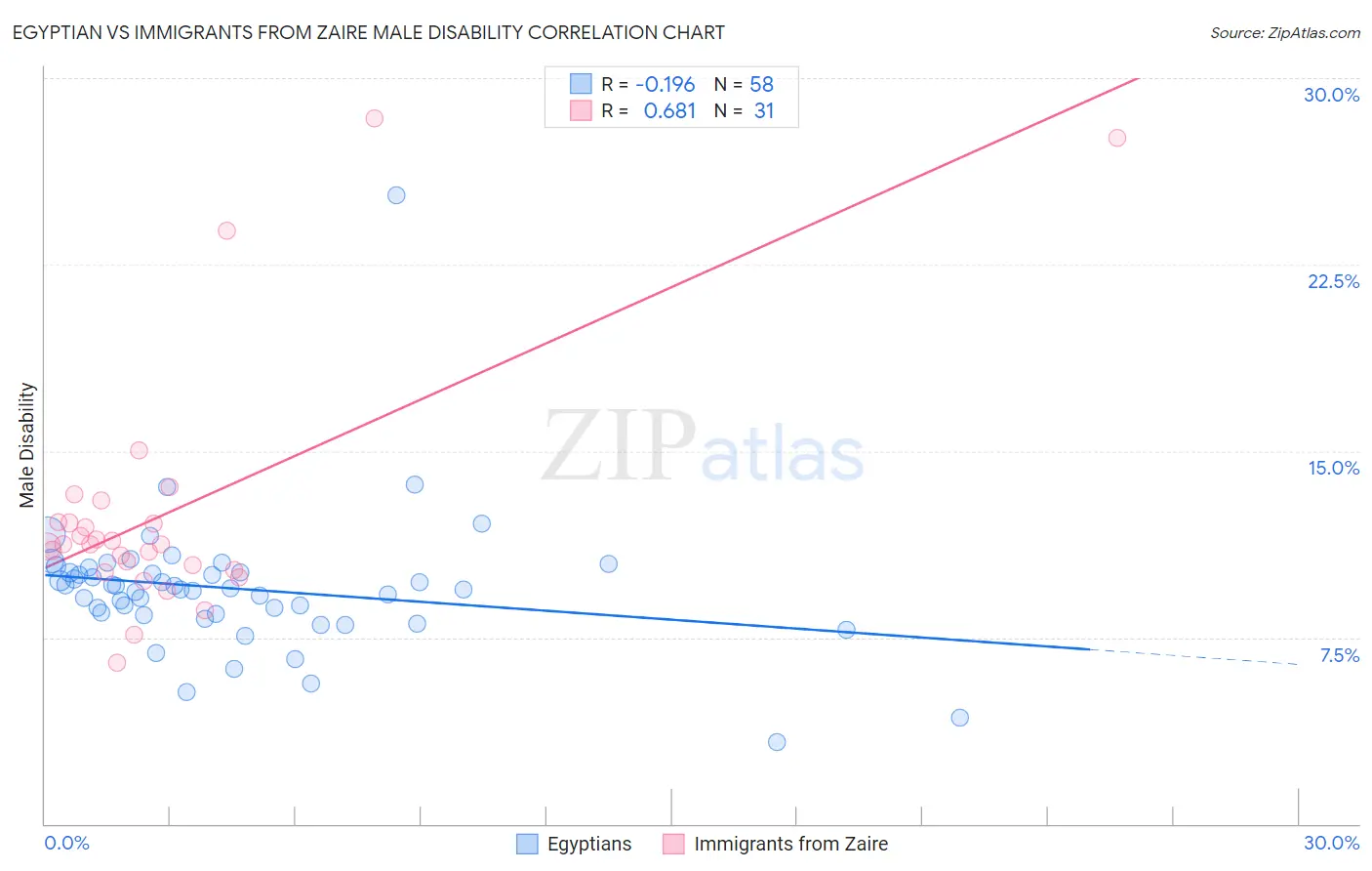 Egyptian vs Immigrants from Zaire Male Disability