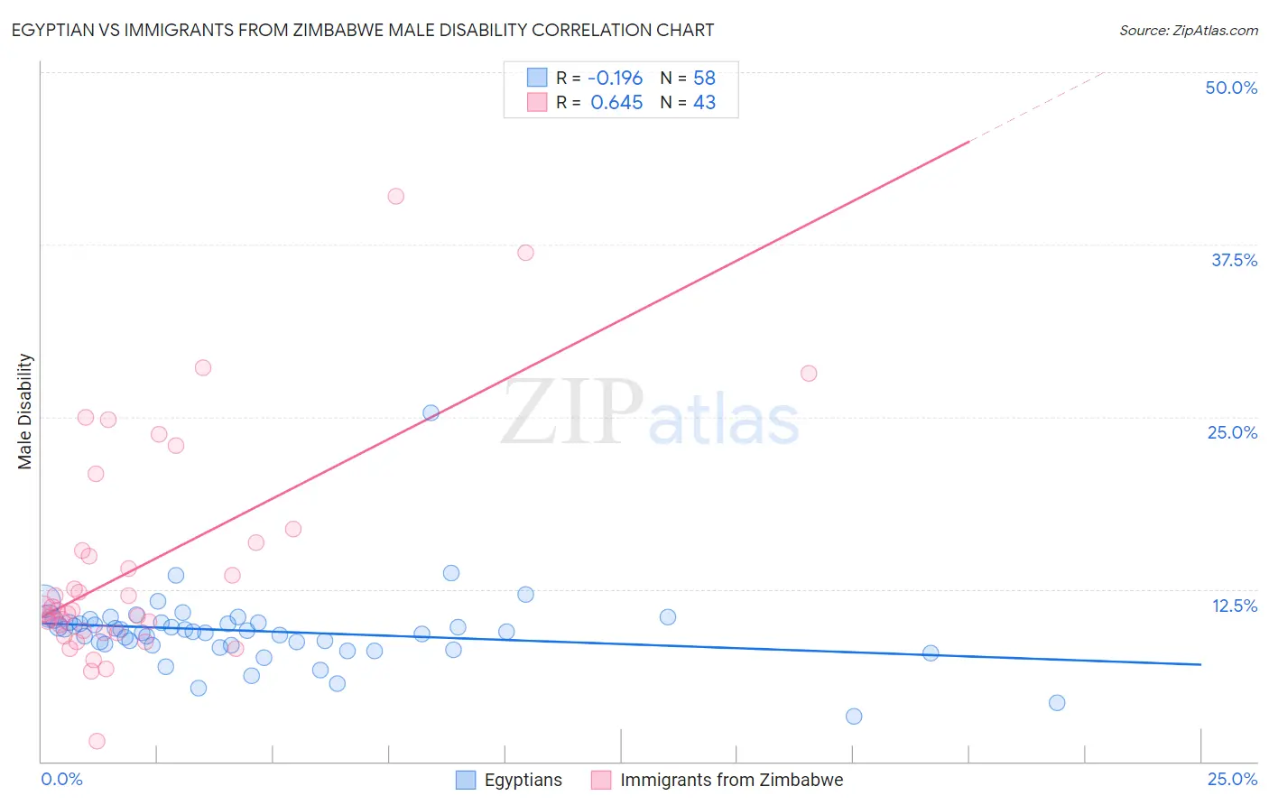 Egyptian vs Immigrants from Zimbabwe Male Disability