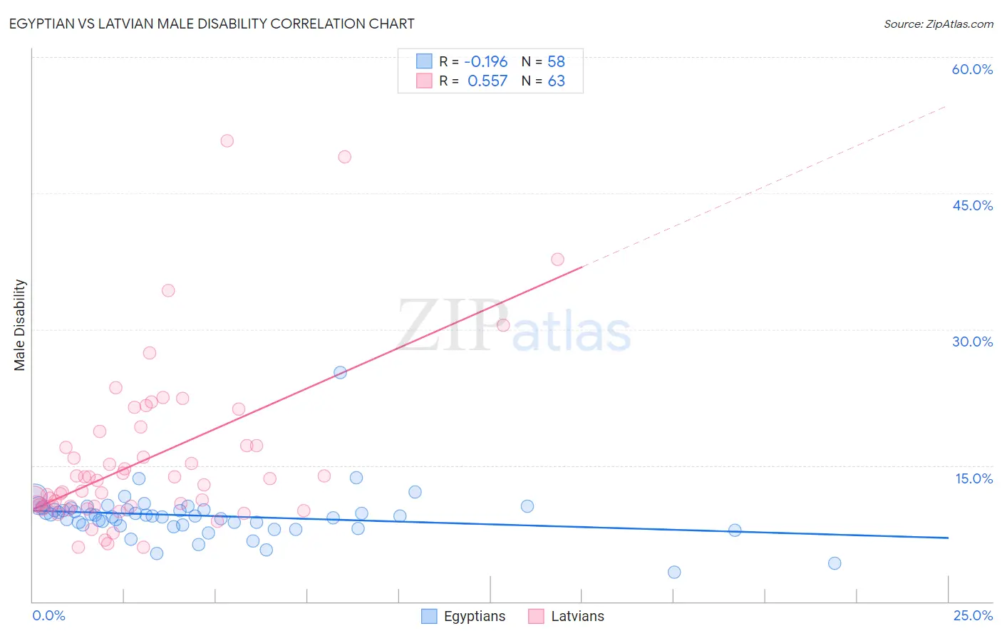 Egyptian vs Latvian Male Disability