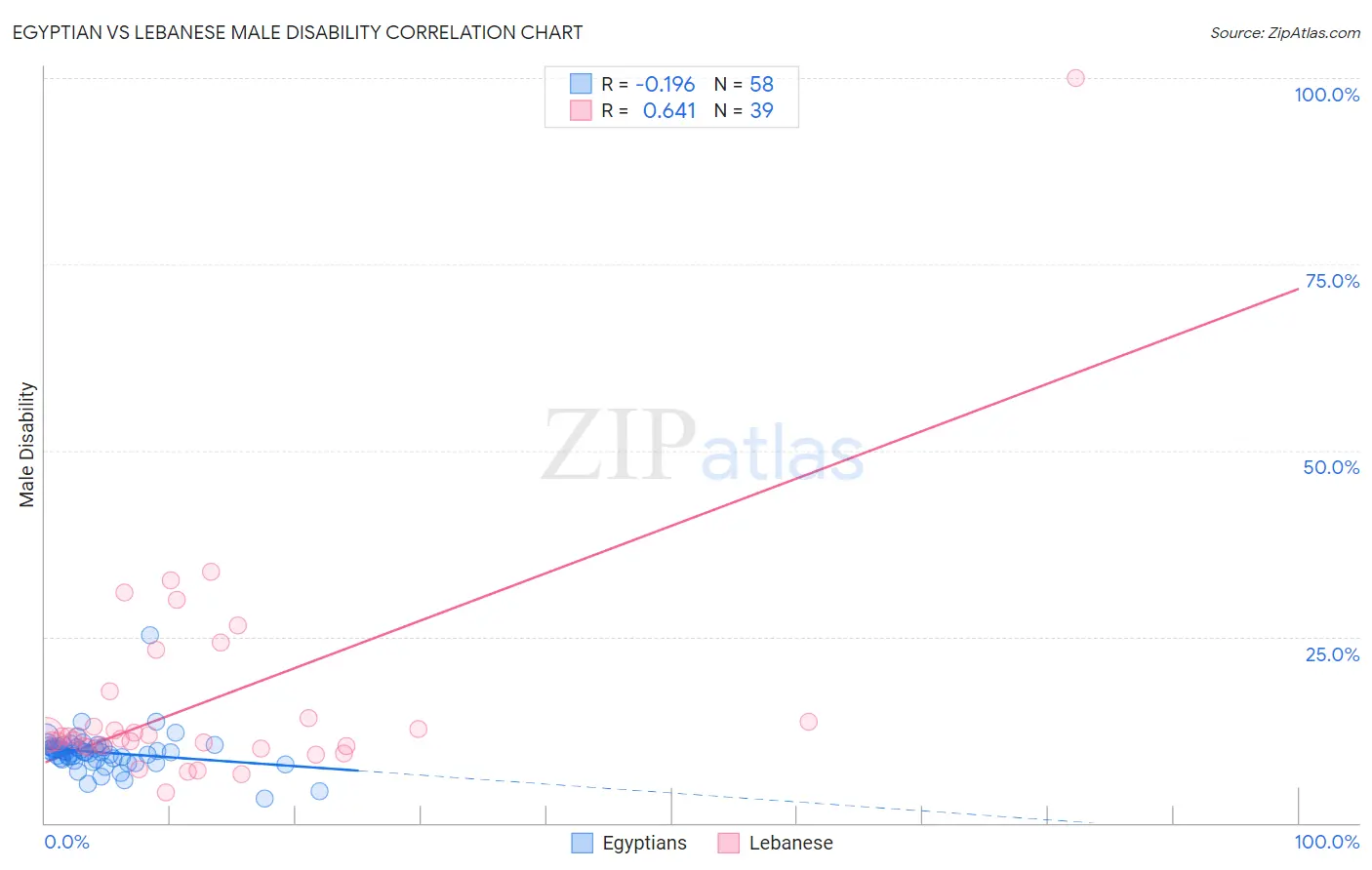 Egyptian vs Lebanese Male Disability