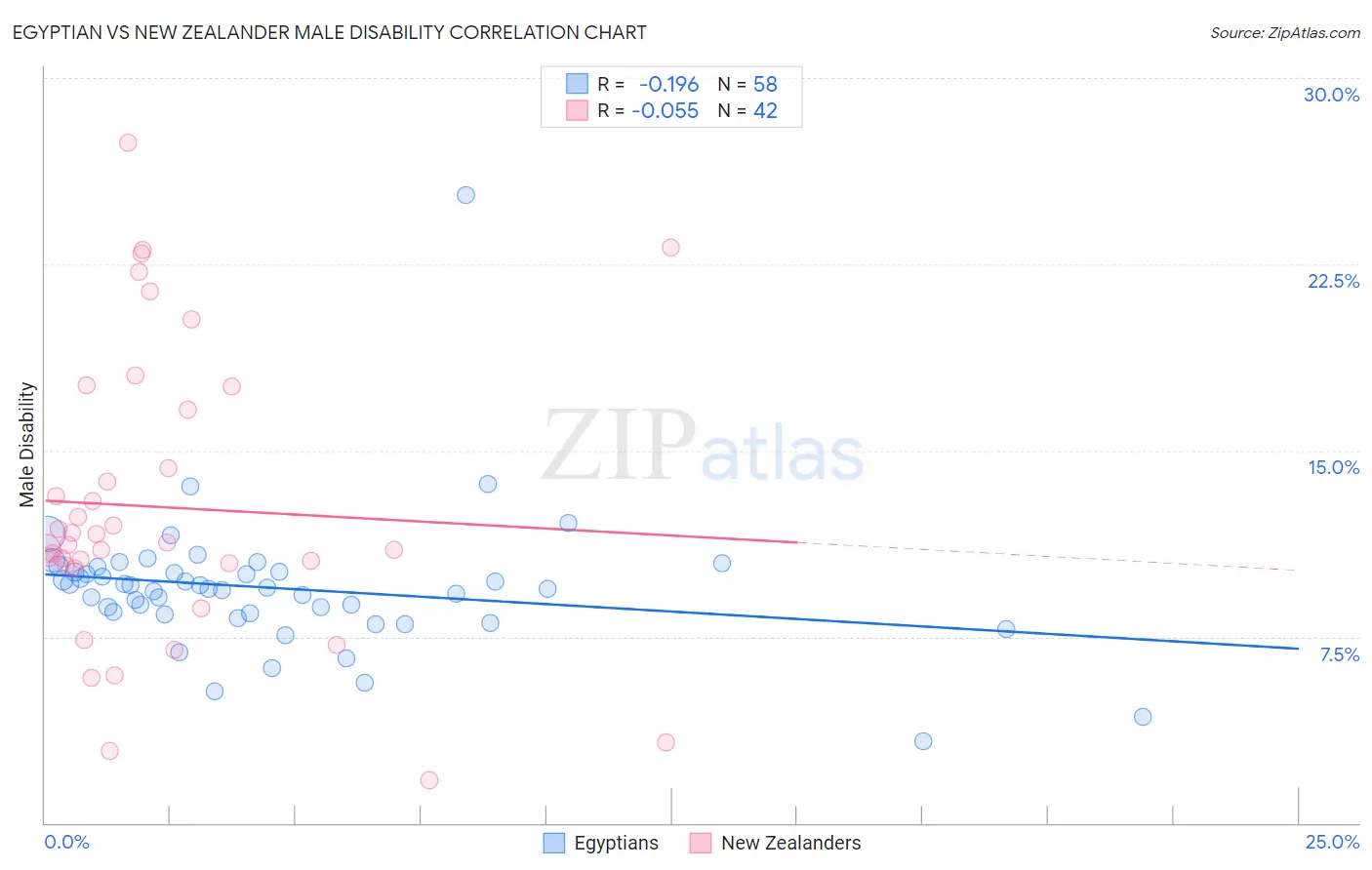 Egyptian vs New Zealander Male Disability