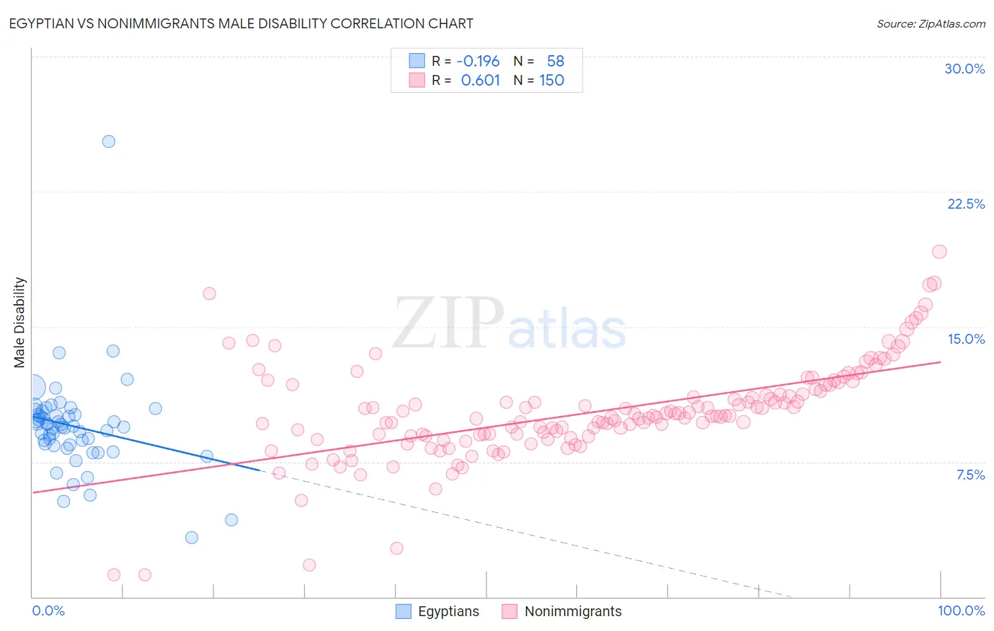 Egyptian vs Nonimmigrants Male Disability