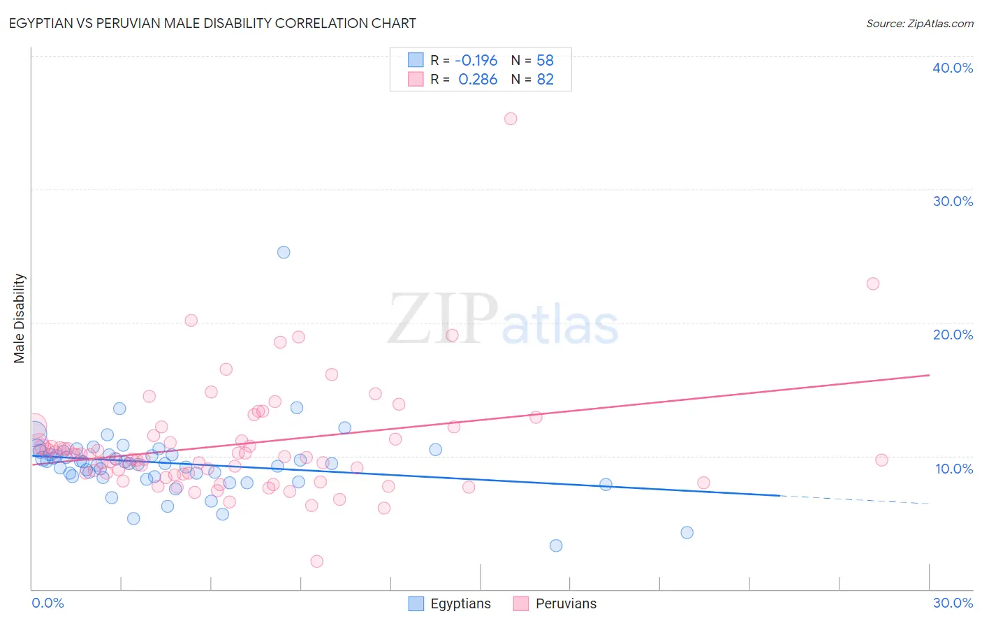 Egyptian vs Peruvian Male Disability