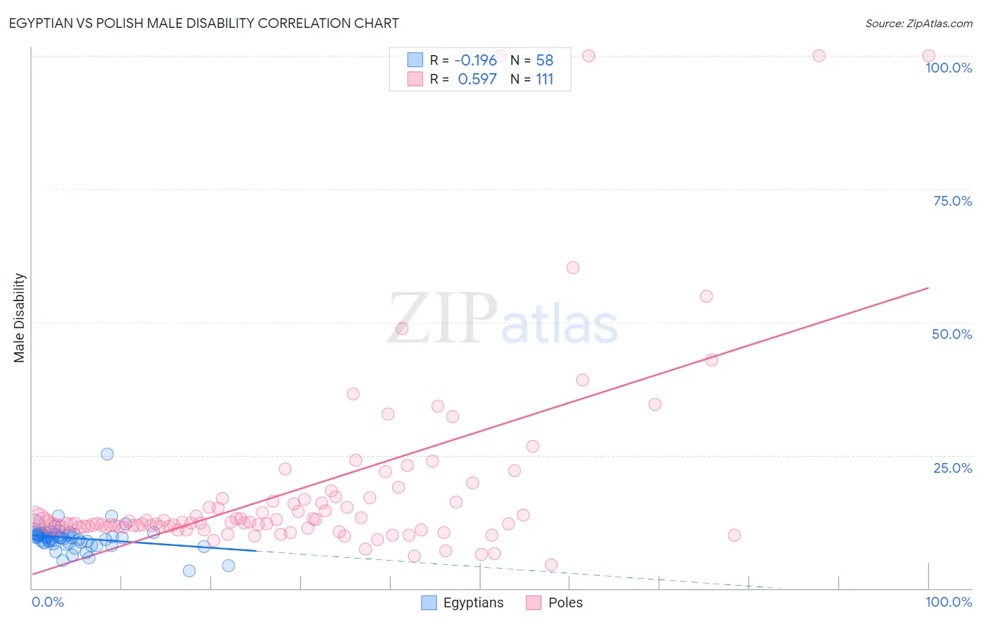 Egyptian vs Polish Male Disability