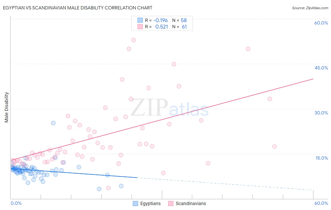 Egyptian vs Scandinavian Male Disability