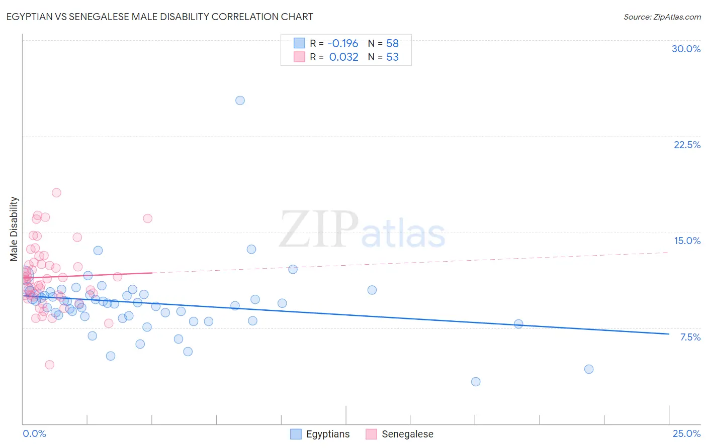 Egyptian vs Senegalese Male Disability
