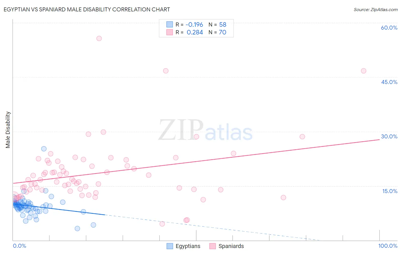 Egyptian vs Spaniard Male Disability