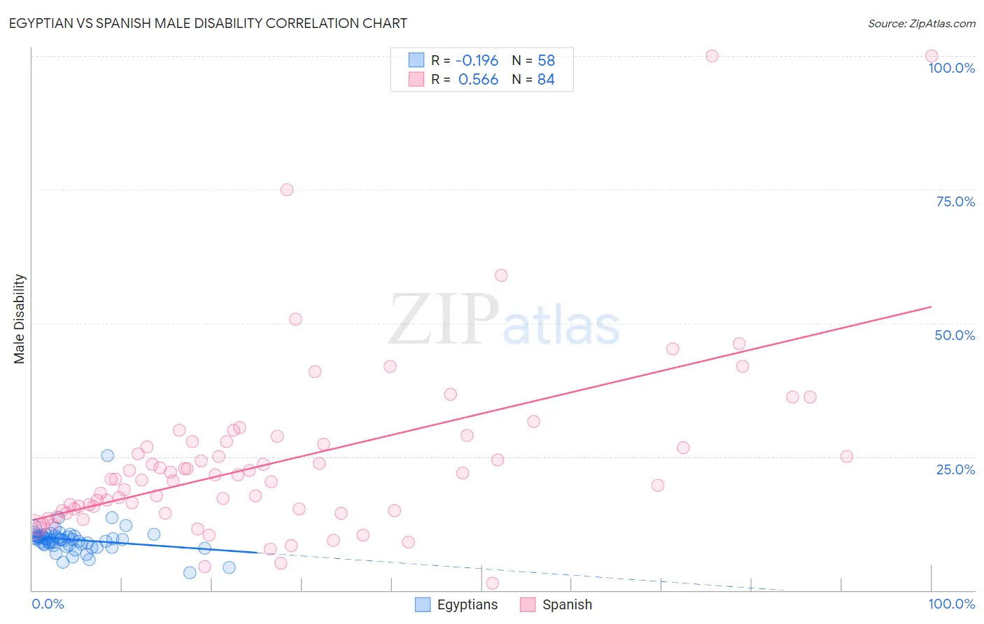 Egyptian vs Spanish Male Disability