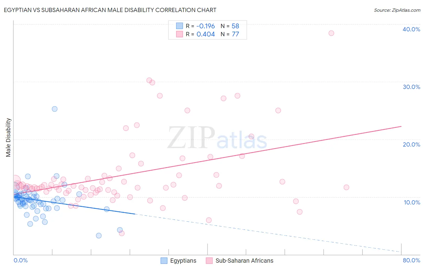 Egyptian vs Subsaharan African Male Disability