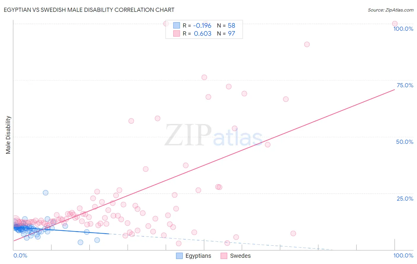 Egyptian vs Swedish Male Disability