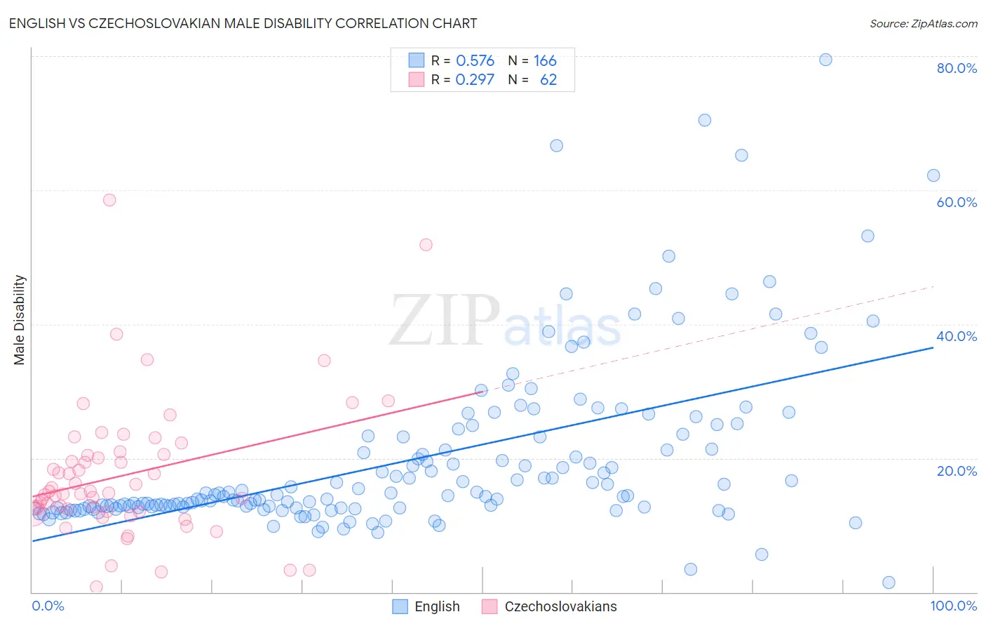 English vs Czechoslovakian Male Disability