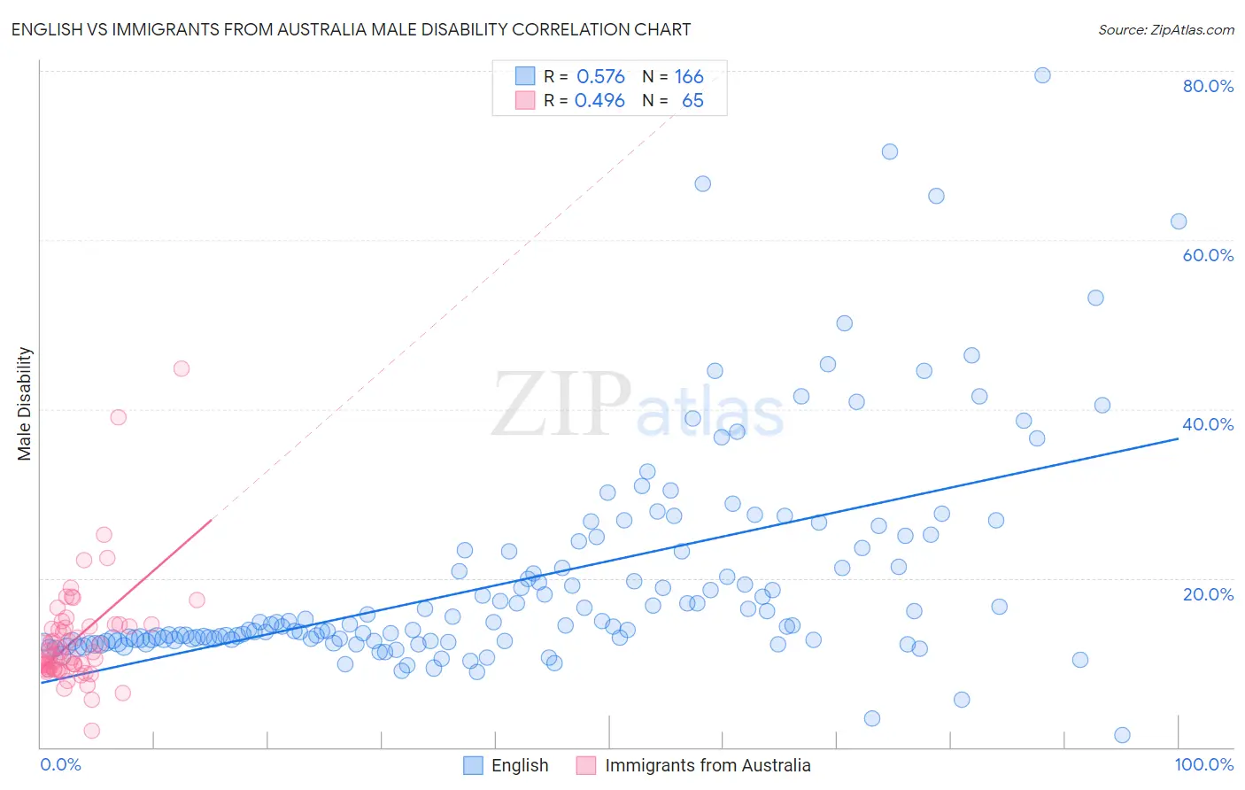 English vs Immigrants from Australia Male Disability