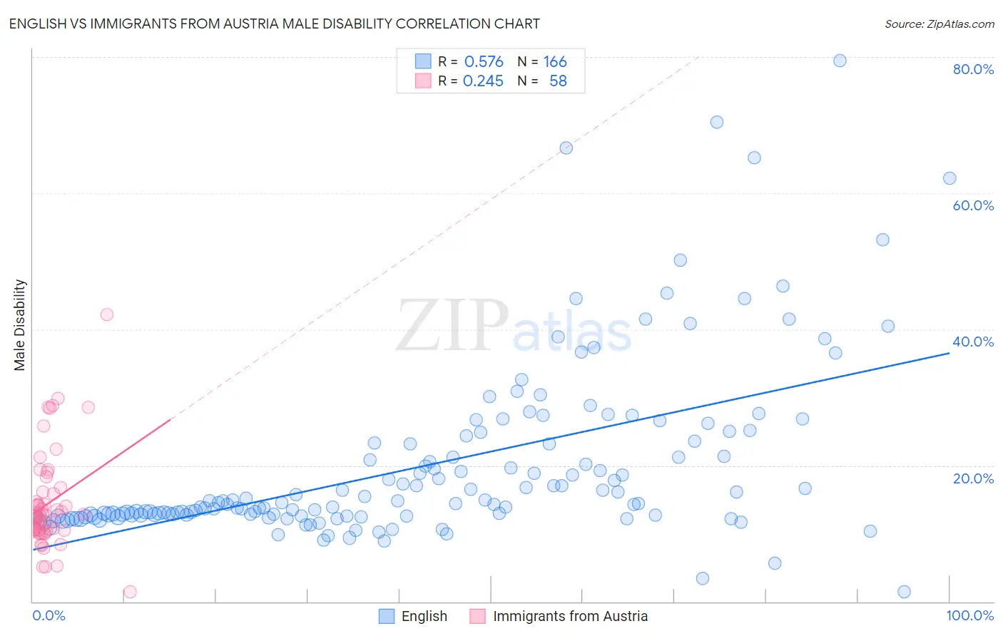 English vs Immigrants from Austria Male Disability