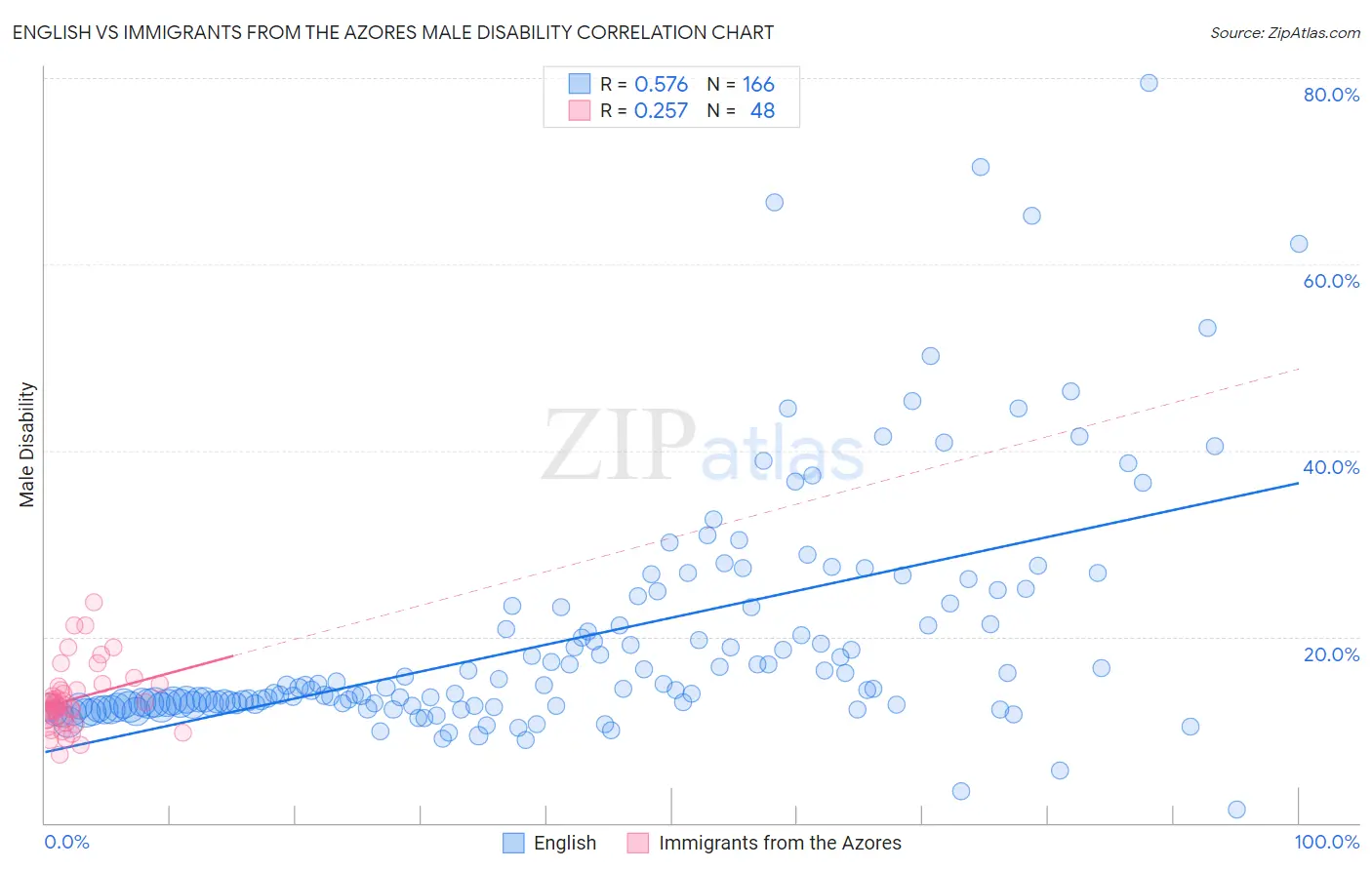 English vs Immigrants from the Azores Male Disability