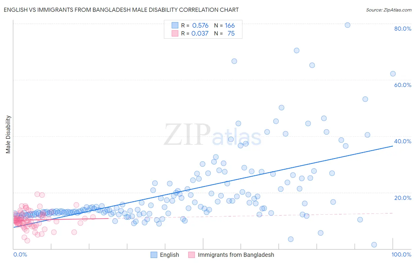 English vs Immigrants from Bangladesh Male Disability