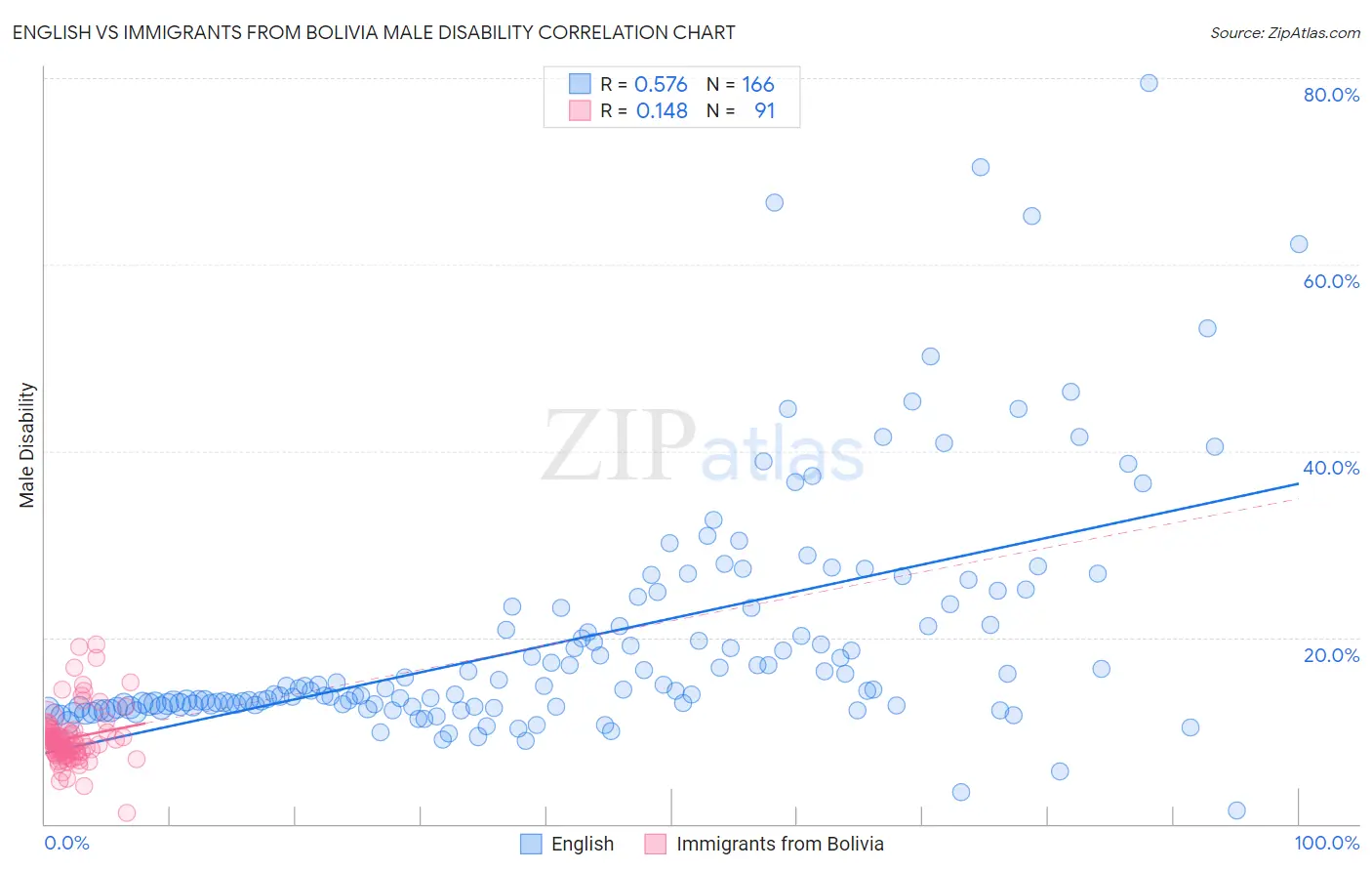 English vs Immigrants from Bolivia Male Disability