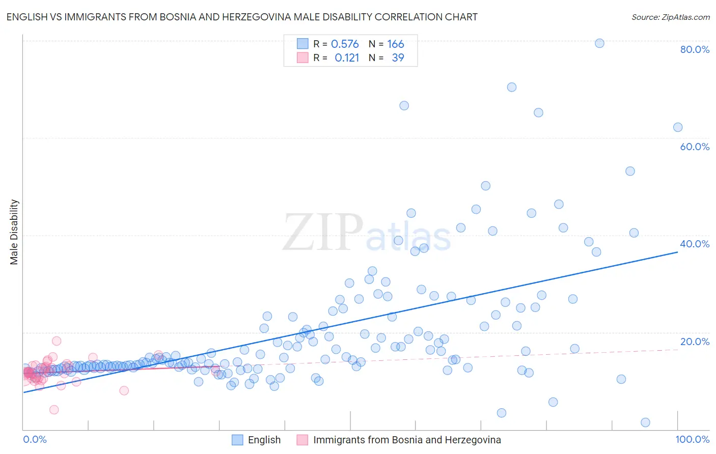 English vs Immigrants from Bosnia and Herzegovina Male Disability