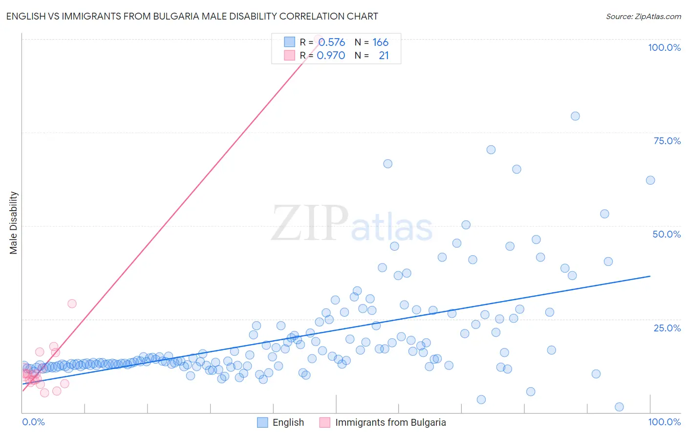 English vs Immigrants from Bulgaria Male Disability