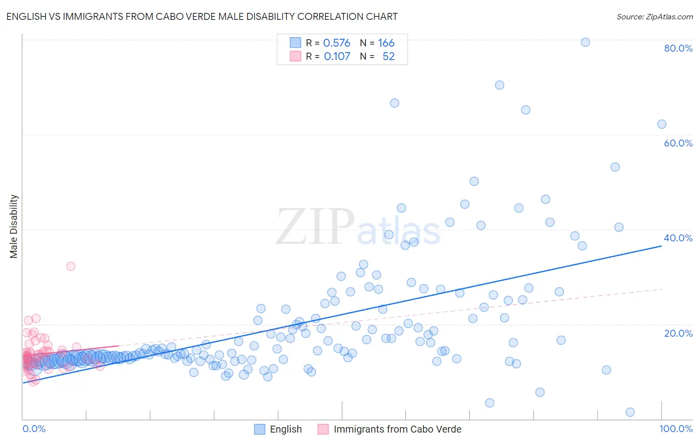 English vs Immigrants from Cabo Verde Male Disability