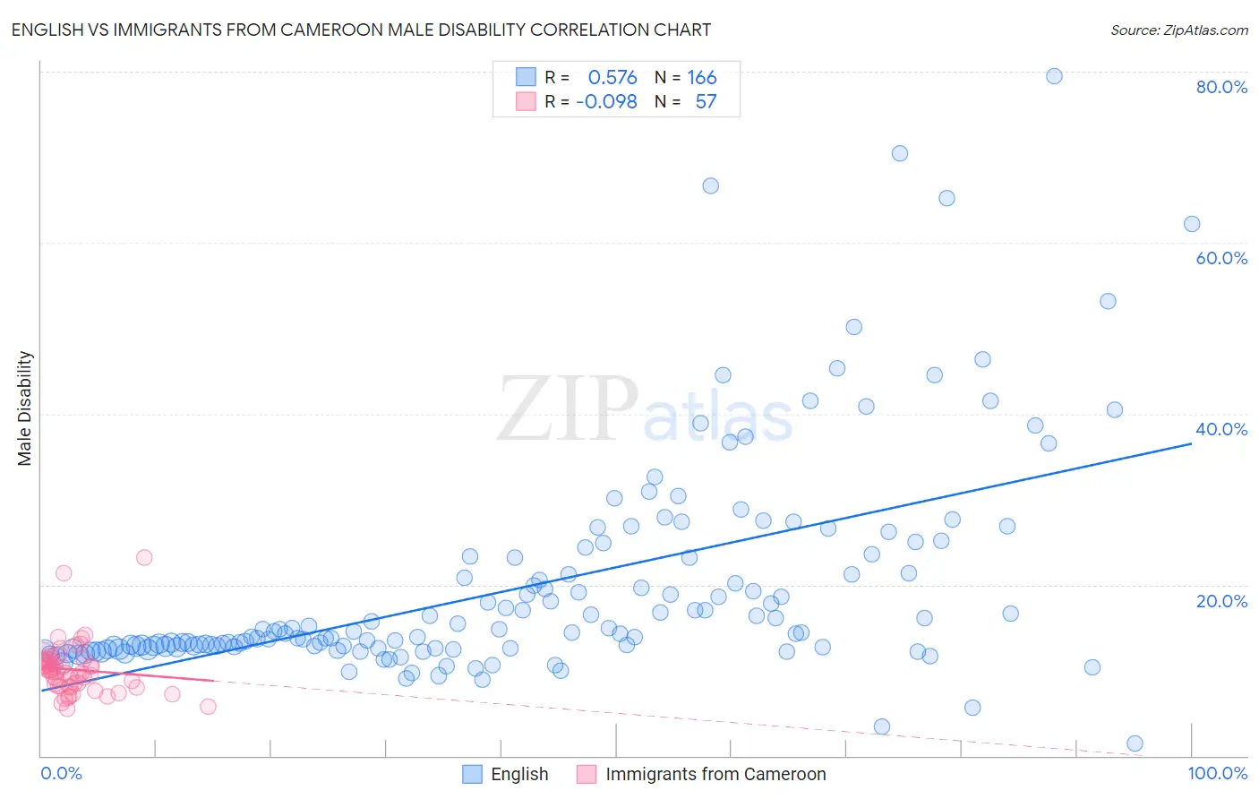 English vs Immigrants from Cameroon Male Disability
