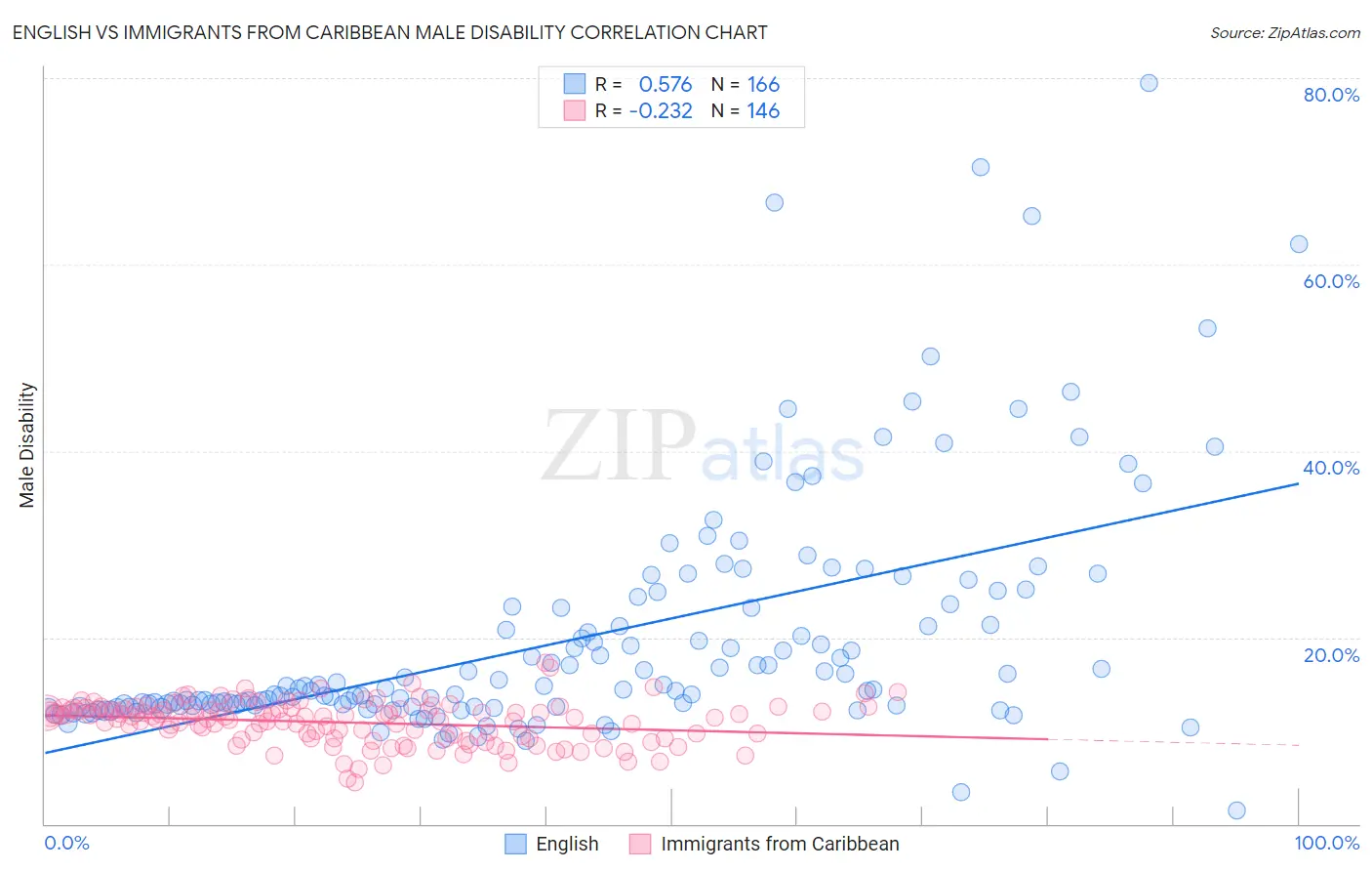 English vs Immigrants from Caribbean Male Disability