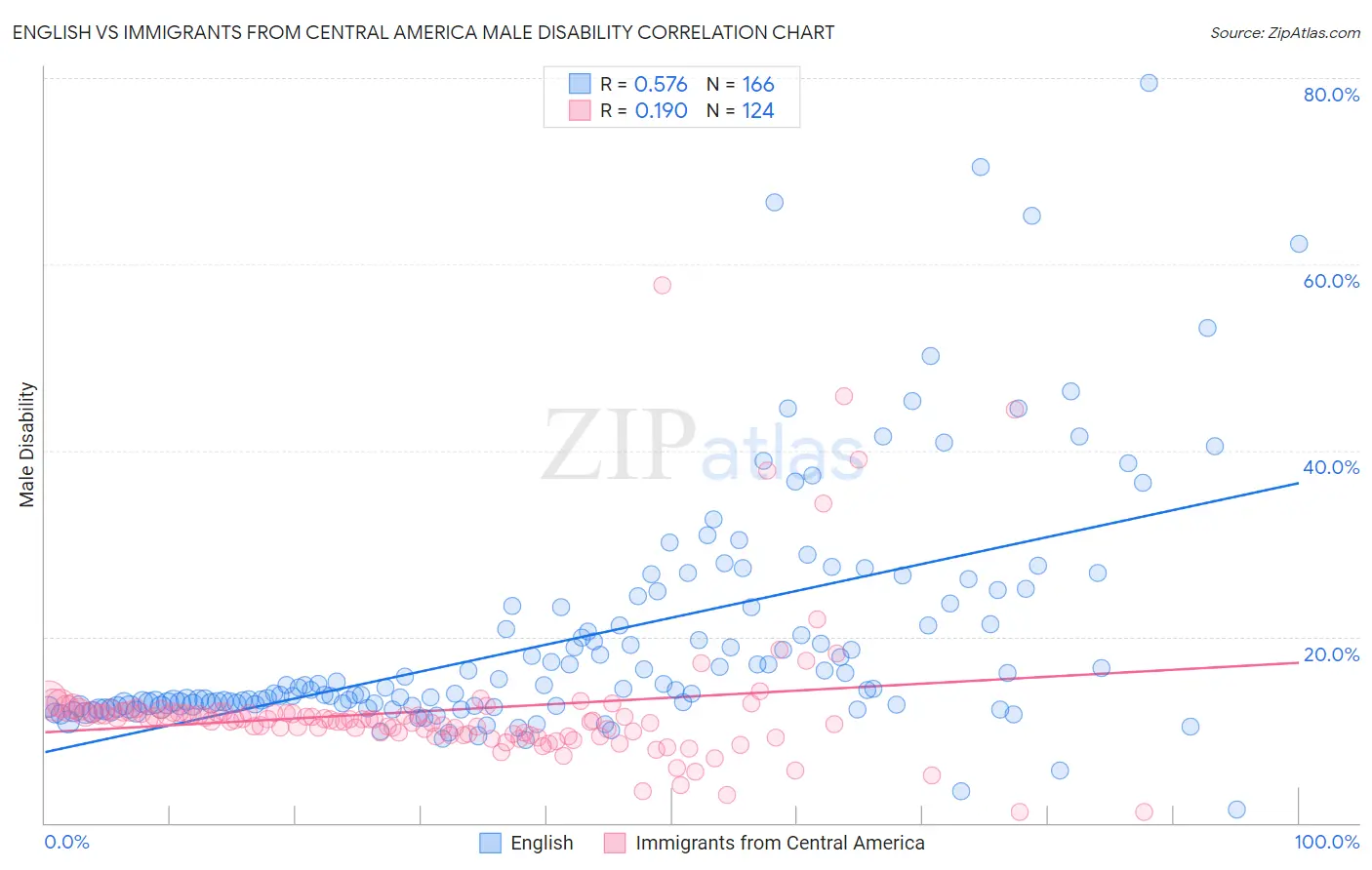 English vs Immigrants from Central America Male Disability