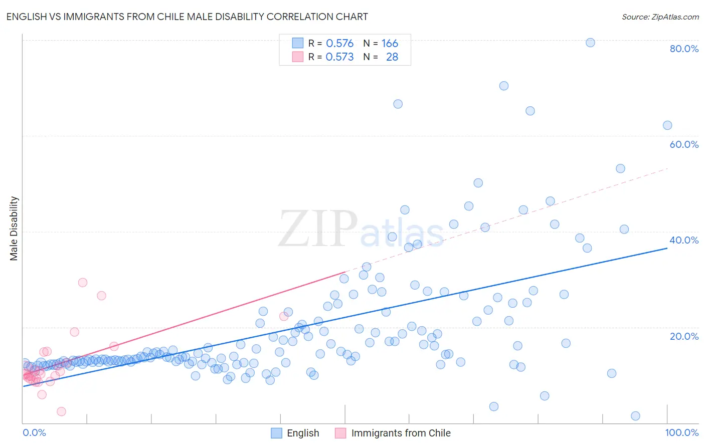 English vs Immigrants from Chile Male Disability