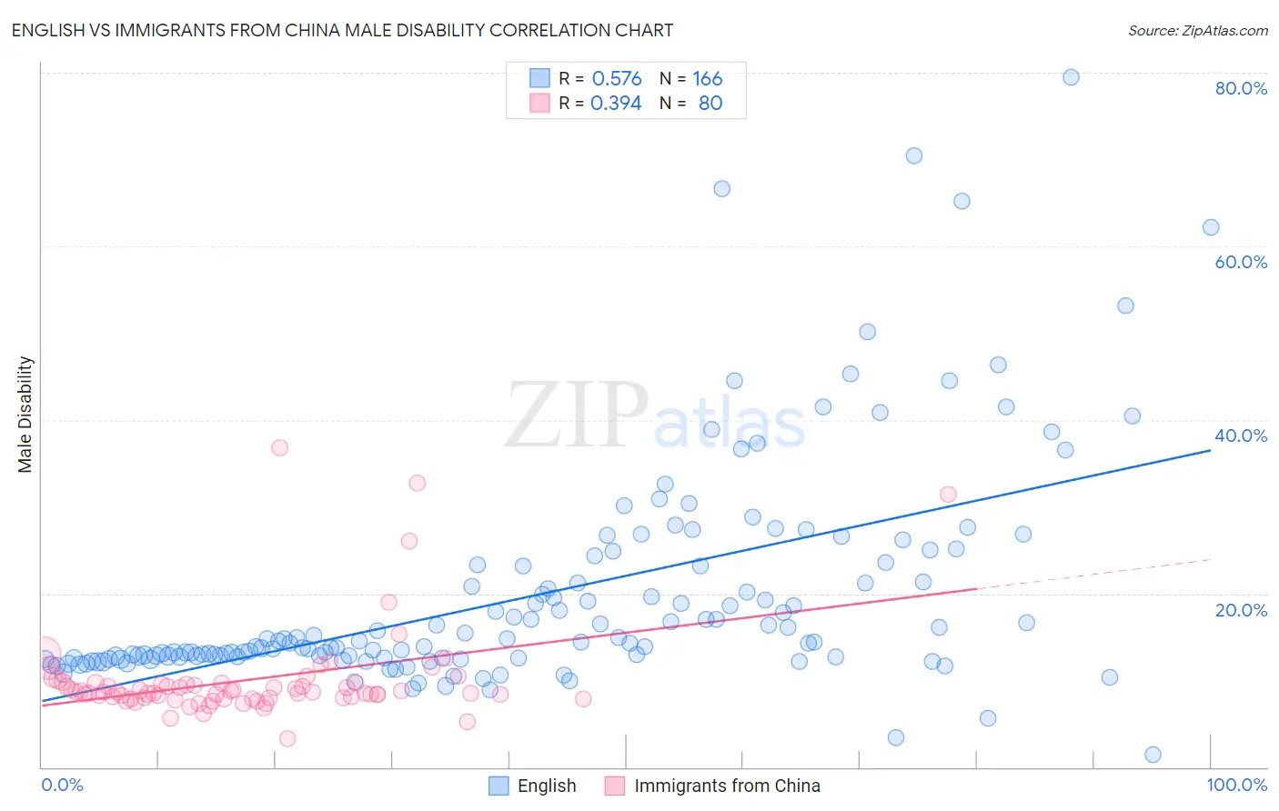 English vs Immigrants from China Male Disability