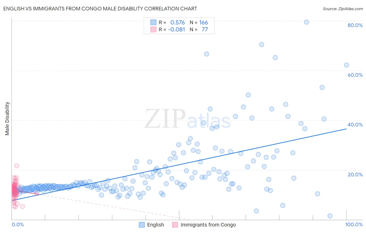 English vs Immigrants from Congo Male Disability