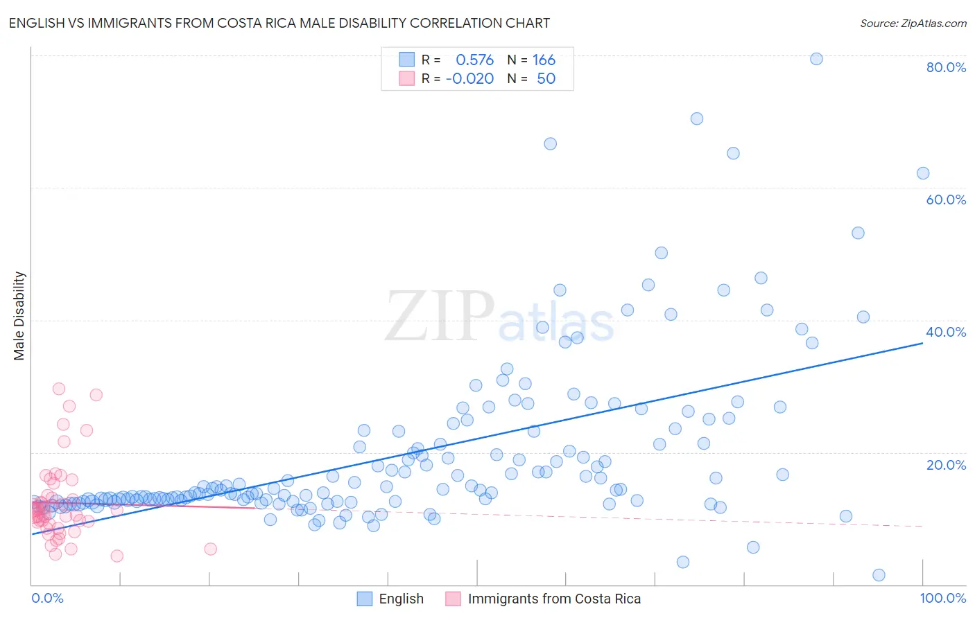 English vs Immigrants from Costa Rica Male Disability
