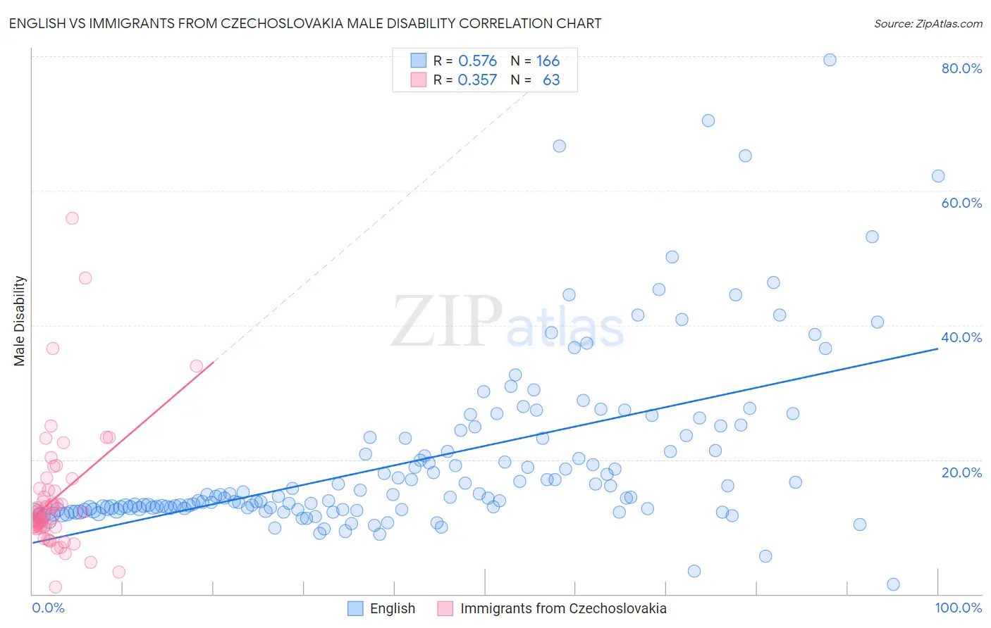 English vs Immigrants from Czechoslovakia Male Disability