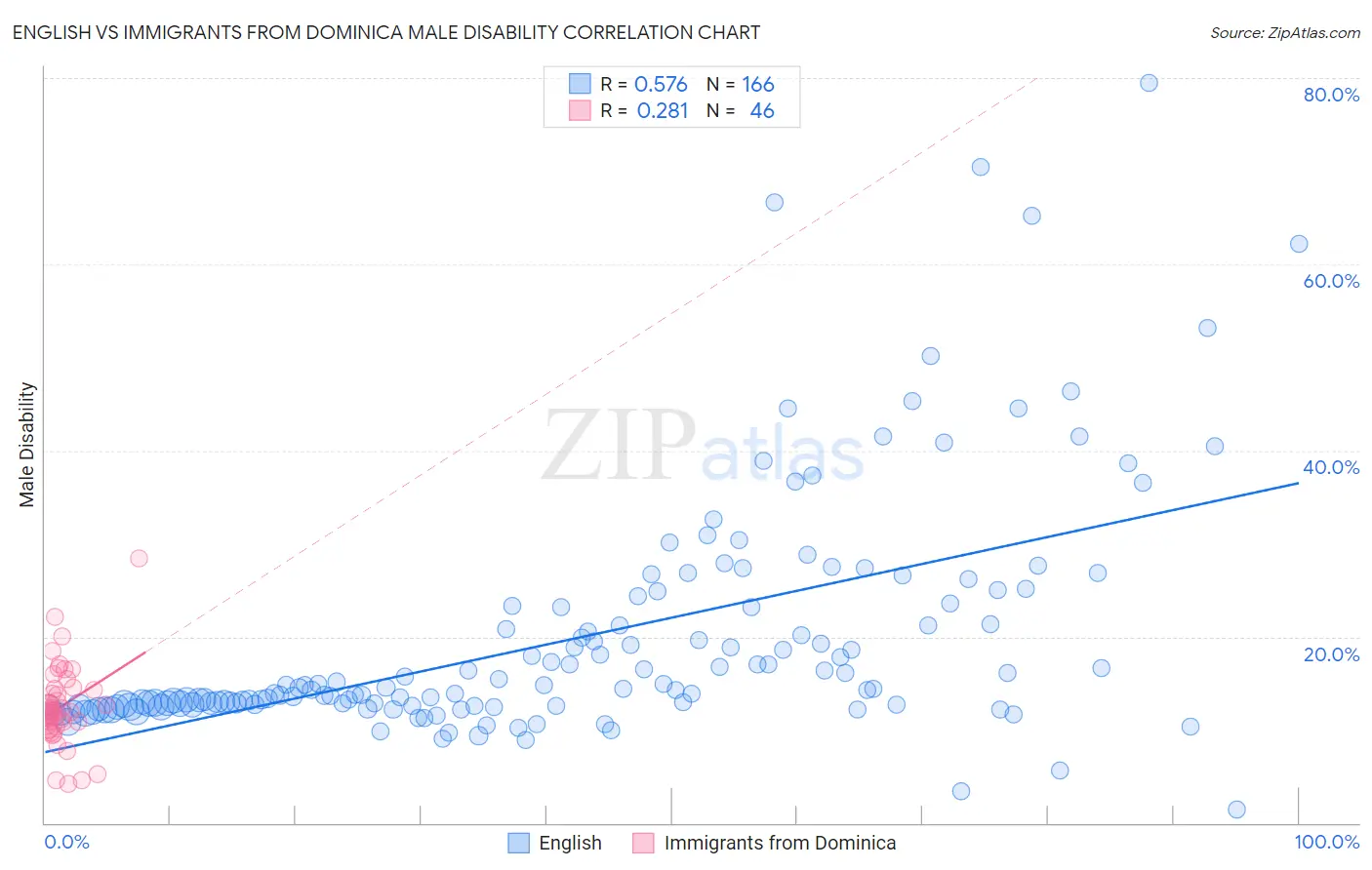 English vs Immigrants from Dominica Male Disability