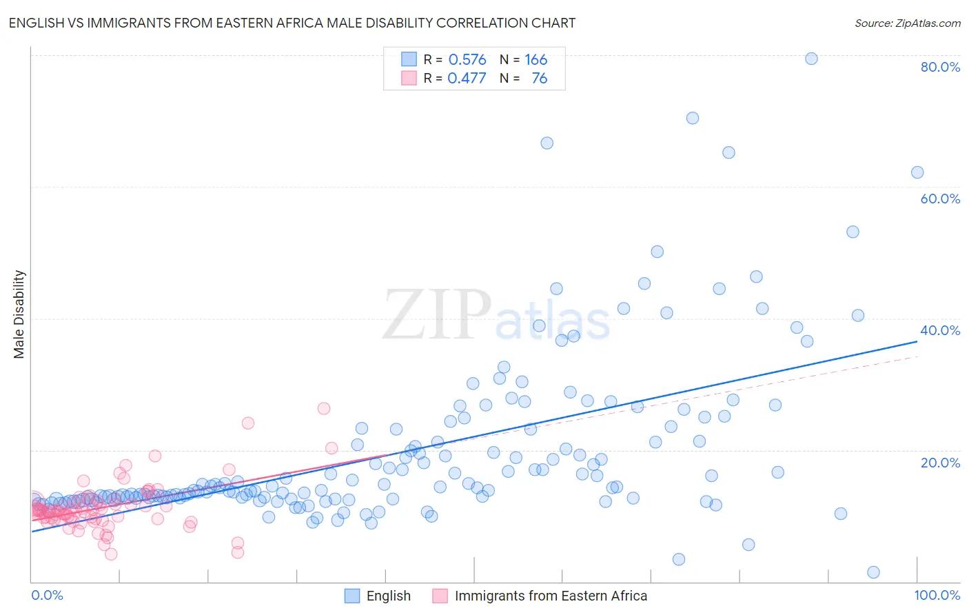 English vs Immigrants from Eastern Africa Male Disability