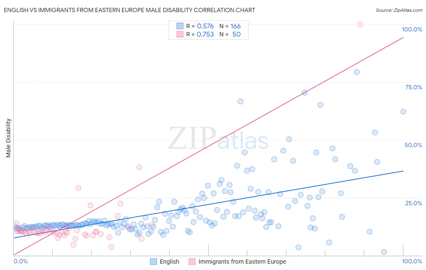 English vs Immigrants from Eastern Europe Male Disability