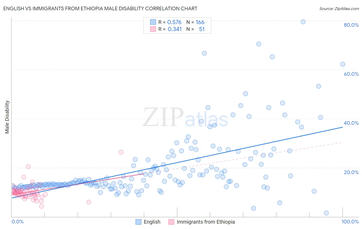 English vs Immigrants from Ethiopia Male Disability