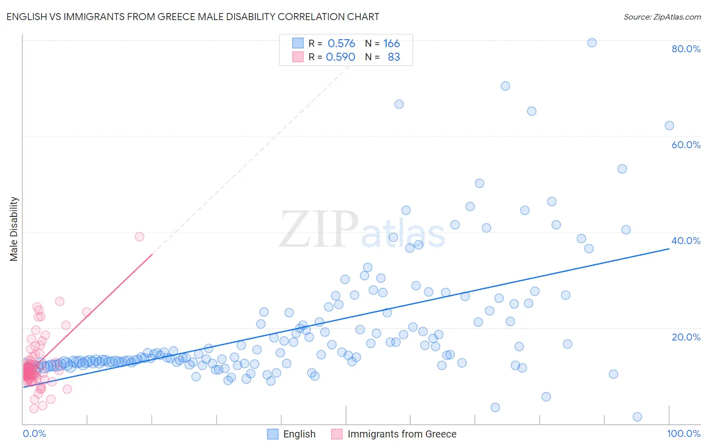 English vs Immigrants from Greece Male Disability