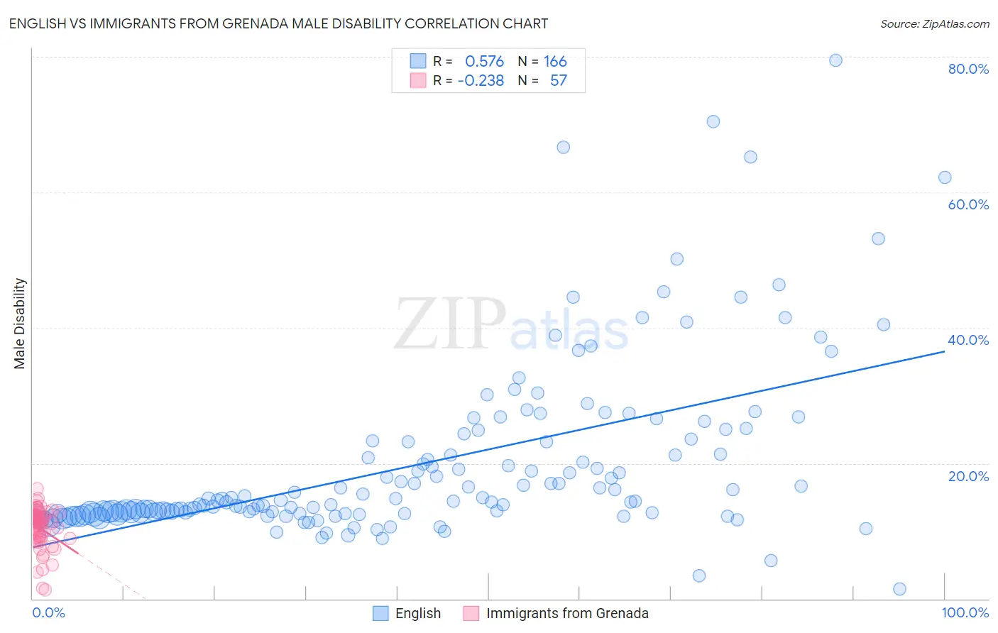 English vs Immigrants from Grenada Male Disability